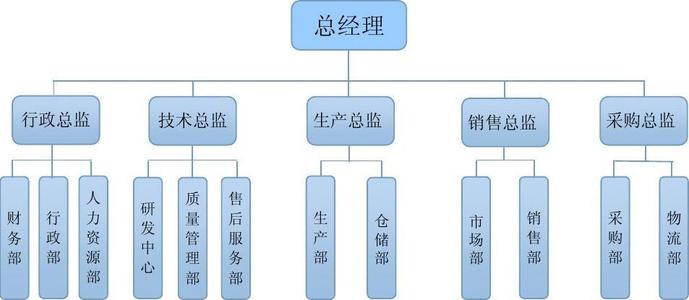 組織架構