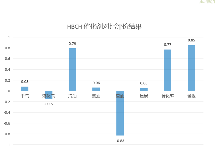 HBCH 重油轉化催化劑