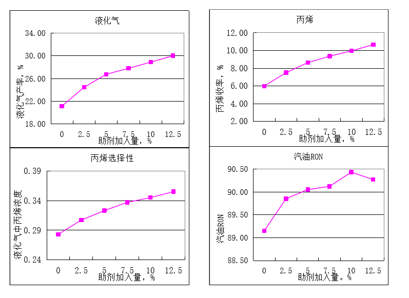 HBAP  低碳烯烴助劑